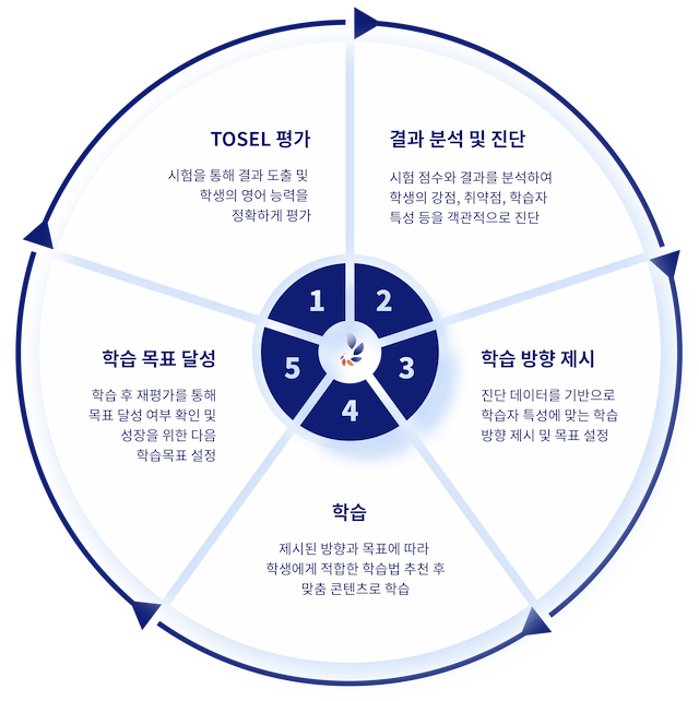 TOSEL-Lab-Point